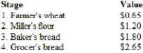 (Table) Suppose a loaf of bread goes through the following stages of production, with the values noted at the end of each stage.   The sale of one loaf of bread adds _____ to GDP.