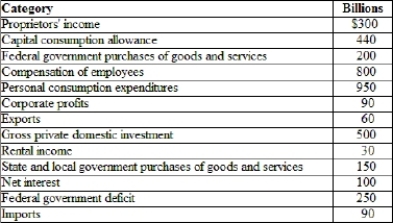 (Table) According to the table, when using the expenditure approach, GDP is  