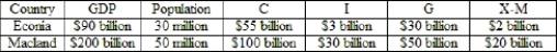 (Table) When you look at the table, which government purchases do you see that represent a larger share of economic activity in which country?