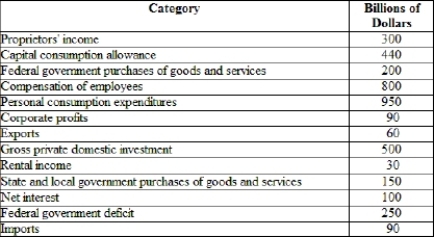 (Table) According to the table, using the income approach, national income is equal to  