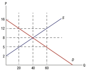 <strong>(Figure: Determining Surplus and Loss) In the graph, if the government sets a maximum price of $5, there is a </strong> A) shortage of 20 units. B) surplus of 20 units. C) shortage of 40 units. D) surplus of 40 units.
