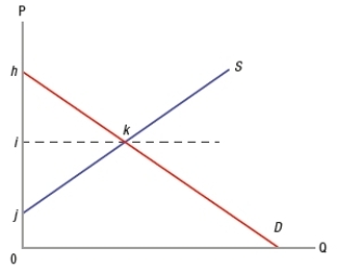 (Figure: Determining Surplus) In the graph, the formula for consumer surplus is 0.5 × (i - j) × (k - i).
