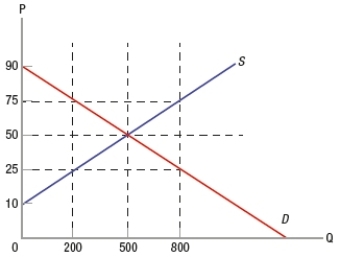 <strong>(Figure: Understanding Price Ceilings and Floors) In the graph, if the government sets a maximum price of $25, this is an example of a(n) </strong> A) binding price ceiling. B) binding price floor. C) nonbinding price ceiling. D) efficient price floor.