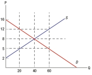 <strong>(Figure: Determining Surplus and Loss) In the graph, if the government sets a minimum price of $12, this is an example of a(n) </strong> A) binding price ceiling. B) binding price floor. C) efficient price ceiling. D) efficient price floor.
