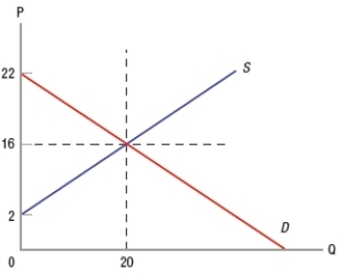 (Figure: Determining Surplus 3) In the graph, producer surplus is $280.