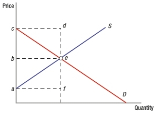 <strong>(Figure: Determining Total Surplus) In the graph, total consumer surplus is shown by area </strong> A) acdf. B) bcde. C) bce. D) abe.