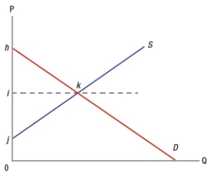 <strong>(Figure: Determining Surplus) In the graph, which shape represents producer surplus? </strong> A) triangle hik B) line ij C) line hi D) triangle ijk