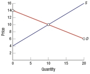 (Figure: Understanding Surplus and Efficiency) In the graph, what is producer surplus when the market price is $10?