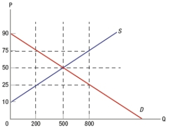 (Figure: Understanding Price Ceilings and Floors) In the graph, a maximum price of $90 would allow for a binding price ceiling.