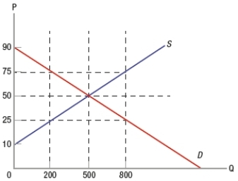 <strong>(Figure: Understanding Price Ceilings and Floors) In the graph, which price would allow for a binding price floor? </strong> A) $25 B) $40 C) $50 D) $75