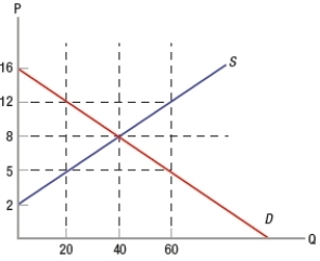 (Figure: Determining Surplus and Loss) In the graph, a minimum price of $8 would allow for a binding price floor.