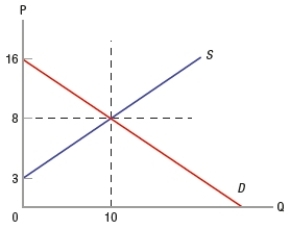 <strong>(Figure: Determining Surplus 4) In the graph, producer surplus is equal to </strong> A) $8. B) $5. C) $10. D) $25.