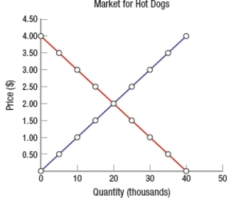 (Figure: Determining Surplus 6) According to the graph, the maximum possible total surplus is