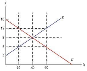 (Figure: Determining Surplus and Loss) In the graph, producer surplus is _____ in equilibrium and _____ at a price of $12.