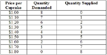 Use the information in the table to graph the demand curve and the supply curve for cupcakes. Label consumer surplus (CS) and producer surplus (PS). Calculate how much consumer surplus there is in this market and how much producer surplus there is in this market.
