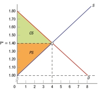 Use the information in the table to graph the demand curve and the supply curve for cupcakes. Label consumer surplus (CS) and producer surplus (PS). Calculate how much consumer surplus there is in this market and how much producer surplus there is in this market.