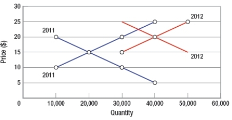 <strong>(Figure: Interpreting Market Shifts) The graph shows how supply and demand changed between the years 2011 and 2012. The market experienced </strong> A) a decrease in demand and a decrease in supply. B) an increase in demand and an increase in supply. C) an increase in demand and a decrease in supply. D) a decrease in demand and an increase in supply.