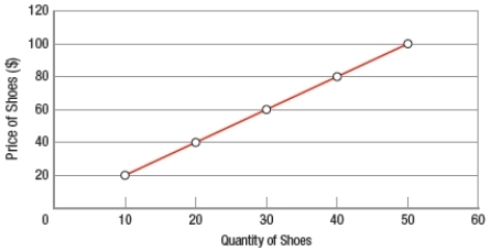 <strong>(Figure: Interpreting a Market Graph) The graph represents </strong> A) willingness-to-pay. B) the price system. C) the law of supply. D) the law of demand.