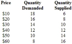 <strong>(Table) According to the data in the table, what happens if quantity supplied rises by 4 units at each and every price? </strong> A) The equilibrium price drops to $30, and the equilibrium quantity rises to 14 units. B) The equilibrium price drops to $30, and the equilibrium quantity falls to 10 units. C) The equilibrium price rises to $60, and the equilibrium quantity rises to 16 units. D) The equilibrium price drops to $6, and the equilibrium quantity falls to 10 units.