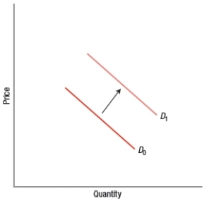 <strong>Which graph concerning electric vehicles indicates an increase in the quantity demanded of electric vehicles?</strong> A) B) C) D)