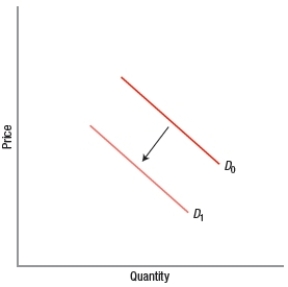 <strong>Which graph concerning electric vehicles indicates an increase in the quantity demanded of electric vehicles?</strong> A) B) C) D)