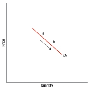 <strong>Which graph concerning electric vehicles indicates an increase in the quantity demanded of electric vehicles?</strong> A) B) C) D)