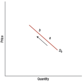 <strong>Which graph concerning electric vehicles indicates an increase in the quantity demanded of electric vehicles?</strong> A) B) C) D)