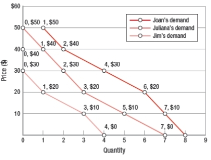 <strong>(Figure: Individual and Market Demand Curves) According to the graph, the market quantity demanded at $10 is </strong> A) 15 units. B) 7 units. C) 11 units. D) 5 units.