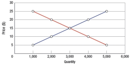 <strong>(Figure: Interpreting Market Equilibrium) If the price is $20, then there is a _____ units and the price will _____. </strong> A) shortage of 4,000; fall B) shortage of 2,000; rise C) surplus of 4,000; fall D) surplus of 2,000; fall