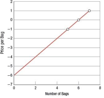<strong>The equation for the demand curve for bags of Doritos is P = 6 + (-1) × Q. Which graph shows the CORRECT demand curve?</strong> A) B) C)