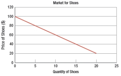 <strong>(Figure: Market for Shoes) If the price of shoes is $60 per pair, the _____ will be 10 pairs of shoes. </strong> A) quantity demanded B) quantity supplied C) market demand D) market supply