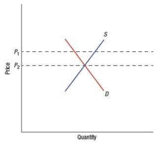 <strong>(Figure: Predicting Market Shifts) Why is there a tendency for this market to adjust from a price of P<sub>1</sub> to P<sub>2</sub>? </strong> A) The presence of excess inventories forces firms to cut prices. B) The presence of an economic shortage induces firms to offer lower prices. C) The government wants to regulate the market. D) Insufficient production causes some consumers to offer to pay more for the product.