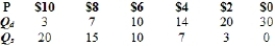 <strong>(Table) Using the data in the table for the market for lattes, at a price of $10 </strong> A) there is a surplus of lattes. B) there is a shortage of lattes. C) the price of lattes will rise. D) the price of lattes is stable.