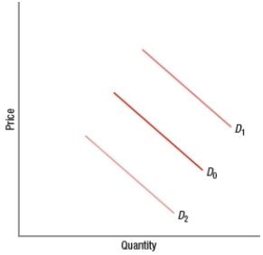 <strong>(Figure: Predicting Demand Shifts) Which factor would change demand from D<sub>0</sub> to D<sub>2</sub>? </strong> A) the expectation of a decrease in the future price of the good B) a change in consumer tastes so that consumers want more of the good C) an increase in the price of a substitute good D) a decrease in the price of a complementary good