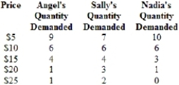 <strong>(Table) The table shows the demand of three individuals in a market. Assuming they are the only buyers, what is total market quantity demanded if the price is $20? </strong> A) 5 units B) 1 unit C) 20 units D) 7 units
