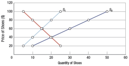 <strong>(Figure: Interpreting Supply Shifts 3) When the supply shifts from S<sub>0</sub> to S<sub>1</sub>, the equilibrium price changes from </strong> A) $60 to $40. B) $40 to $60. C) 20 units to 15 units. D) 15 units to 20 units.