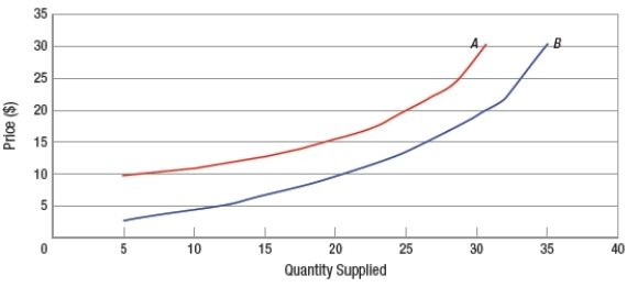 <strong>(Figure: Interpreting Supply Shifts) The shift of the supply curve from A to B is an example of a </strong> A) price-induced shift. B) change in quantity supplied. C) change in supply. D) demand-induced shift.
