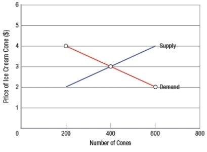 Referring to the graph below, what is the equilibrium price and quantity? What happens when prices are above and below the equilibrium levels?
