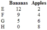 <strong>(Table) Given the production possibilities schedule shown in the table, what is the opportunity cost of moving from E to F? </strong> A) 2 bananas B) 3 bananas C) 2 apples D) 4 apples