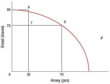 <strong>(Figure: Bread and Honey) In the graph, a move from point f to point g </strong> A) is a move from full employment to less than full employment. B) is impossible with the resources that are available. C) is a move from an inefficient point to one that fully utilizes all the available resources. D) reflects a positive opportunity cost tradeoff.