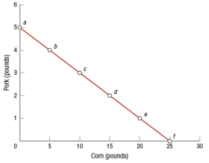 <strong>(Figure: Pork and Corn PPF 2) If we want to produce 10 units of corn, then we can produce no more than _____ unit(s) of pork. </strong> A) 1 B) 2 C) 3 D) 4