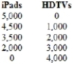 <strong>(Table: Production Possibilities Schedule) In the table, if society wants to increase production of HDTVs from 1,000 to 2,000 units, the opportunity cost of doing so will be _____ iPads. </strong> A) 500 B) 4,500 C) 3,500 D) 1,000
