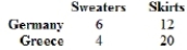 <strong>(Table) Germany has a comparative advantage in producing </strong> A) sweaters and skirts. B) sweaters only. C) skirts only. D) neither good.