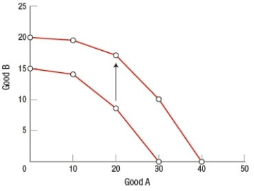 <strong>(Figure: Interpreting PPF Shifts 3) Which statement would NOT be a possible explanation for the shift depicted in the graph? </strong> A) Workers receive more education. B) New technology is developed. C) Unemployment rises. D) New energy resources are found.
