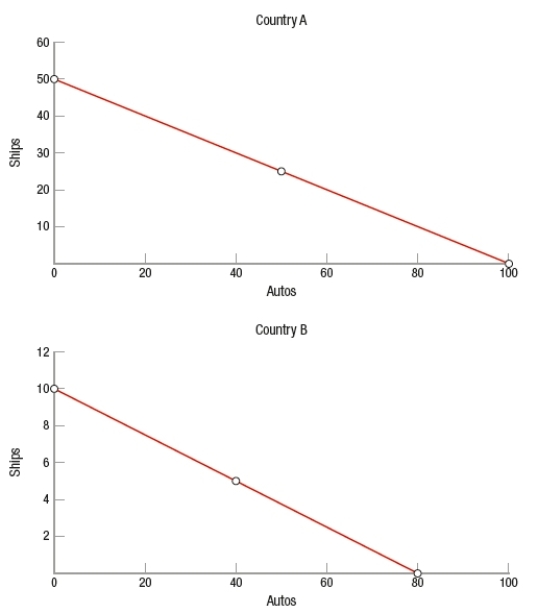 <strong>(Figure: Ships and Autos in Countries A and B) Two countries manufacture autos and ships. Based on the graphs, which statement is correct? </strong> A) The opportunity cost in country A of producing 1 ship is 2 cars. B) The opportunity cost in country B of producing 1 ship is 10 cars. C) Country B is more efficient in the production of ships. D) Both countries are equally efficient in the production of ships because the PPFs are linear.