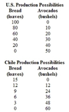 <strong>(Table) Allow the United States to produce at point C and Chile to produce at point K on the production possibilities schedules. Now, let the United States trade away 6 loaves of bread in return for 20 bushels of avocados. Which statement is TRUE? </strong> A) Both countries are better off from this trade because they both consume outside their production possibilities frontier (PPF). B) Both countries are better off from this trade because they both produce outside their PPF. C) Only the United States is better off from this trade. D) Only Chile is better off from this trade.