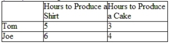 <strong>(Table) According to the data in the table, who has an absolute advantage in the production of shirts? </strong> A) Tom, because he can produce more shirts in a week than Joe can B) Joe, because he can produce more shirts in a week than Tom can C) Tom, because he cannot produce as many shirts as Joe can D) Joe, because he cannot produce as many shirts as Tom can