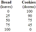 <strong>(Table) Suppose an economy can produce the combinations of bread and cookies shown in the table. The opportunity cost of increasing bread production from 25 to 50 loaves is _____, and the opportunity cost of increasing bread production from 50 to 75 loaves is _____. </strong> A) 25 loaves of bread; 30 dozen cookies B) 15 dozen cookies; 30 dozen cookies C) 90 dozen cookies; 45 dozen cookies D) 75 loaves of bread; 50 loaves of bread
