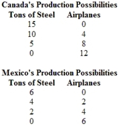 <strong>(Table) Based on the table </strong> A) Canada faces increasing opportunity costs. B) Mexico faces increasing opportunity costs. C) both Canada and Mexico face constant opportunity costs. D) both Canada and Mexico face increasing opportunity costs.
