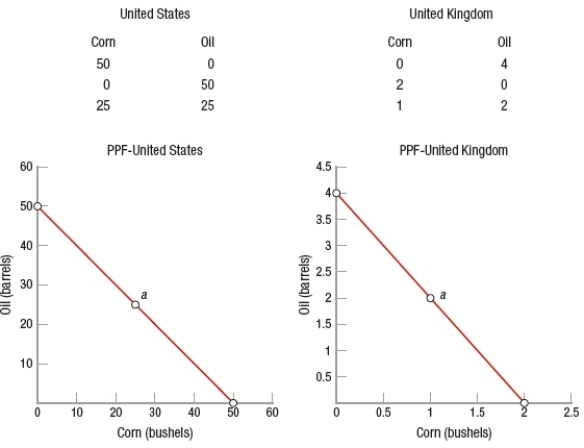 (Figure: Corn and Oil in the United States and the United Kingdom) Refer to the graphs for the United States and the United Kingdom. If the starting point is a, what is the opportunity cost of the United States producing 15 more barrels of oil?